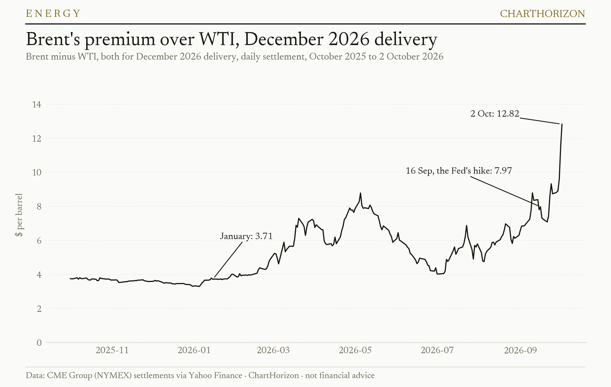 Line chart of Brent minus WTI crude oil futures for December 2026 delivery from October 2025 to 2 October 2026: steady near 3.50 to 3.80 dollars until February, rising to 8.78 in early May, back near 4 in July, 7.97 on 16 September and 12.82 on 2 October, the widest of the period