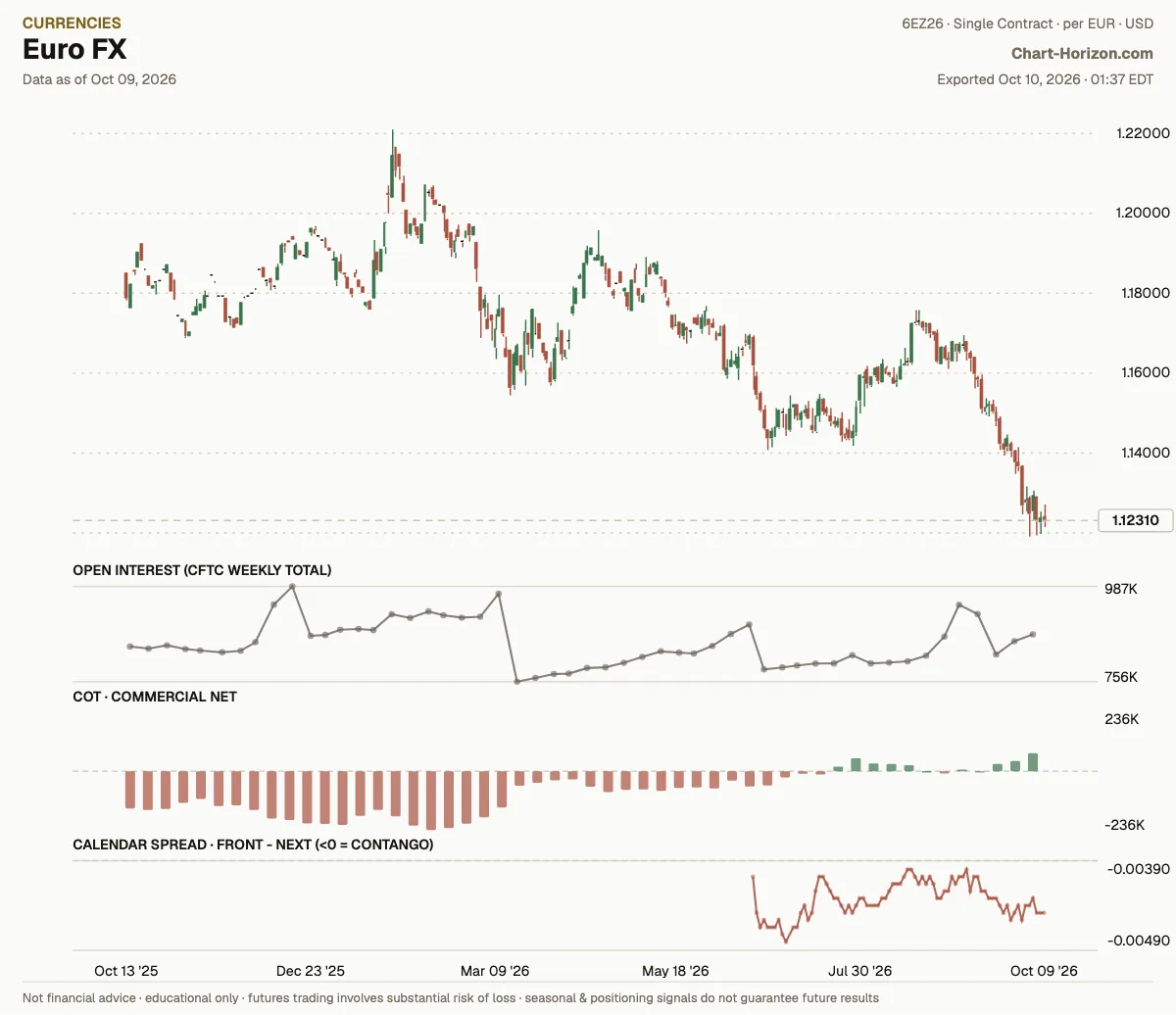 Euro FX: commercials net positioning