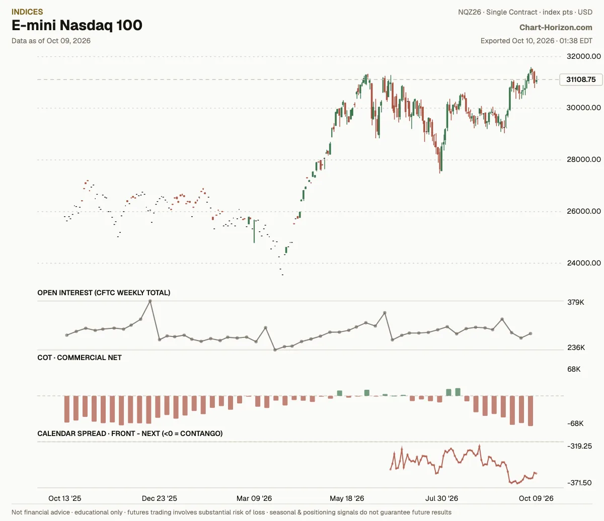 E-mini Nasdaq 100: commercials net positioning