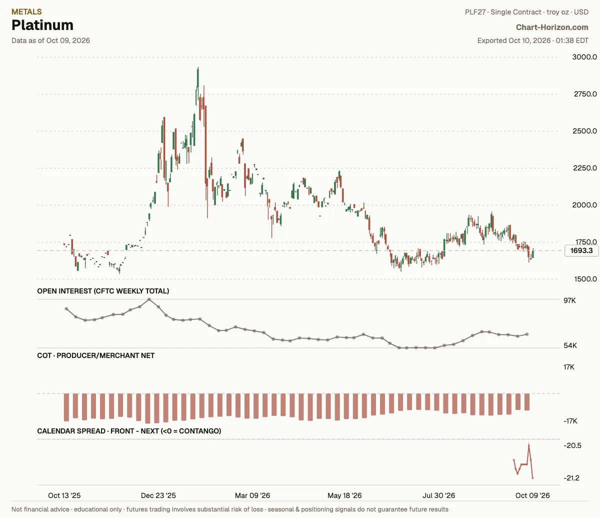 Platinum: commercials net positioning