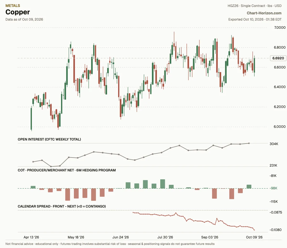 Copper: the six-month hedging program, commercials net