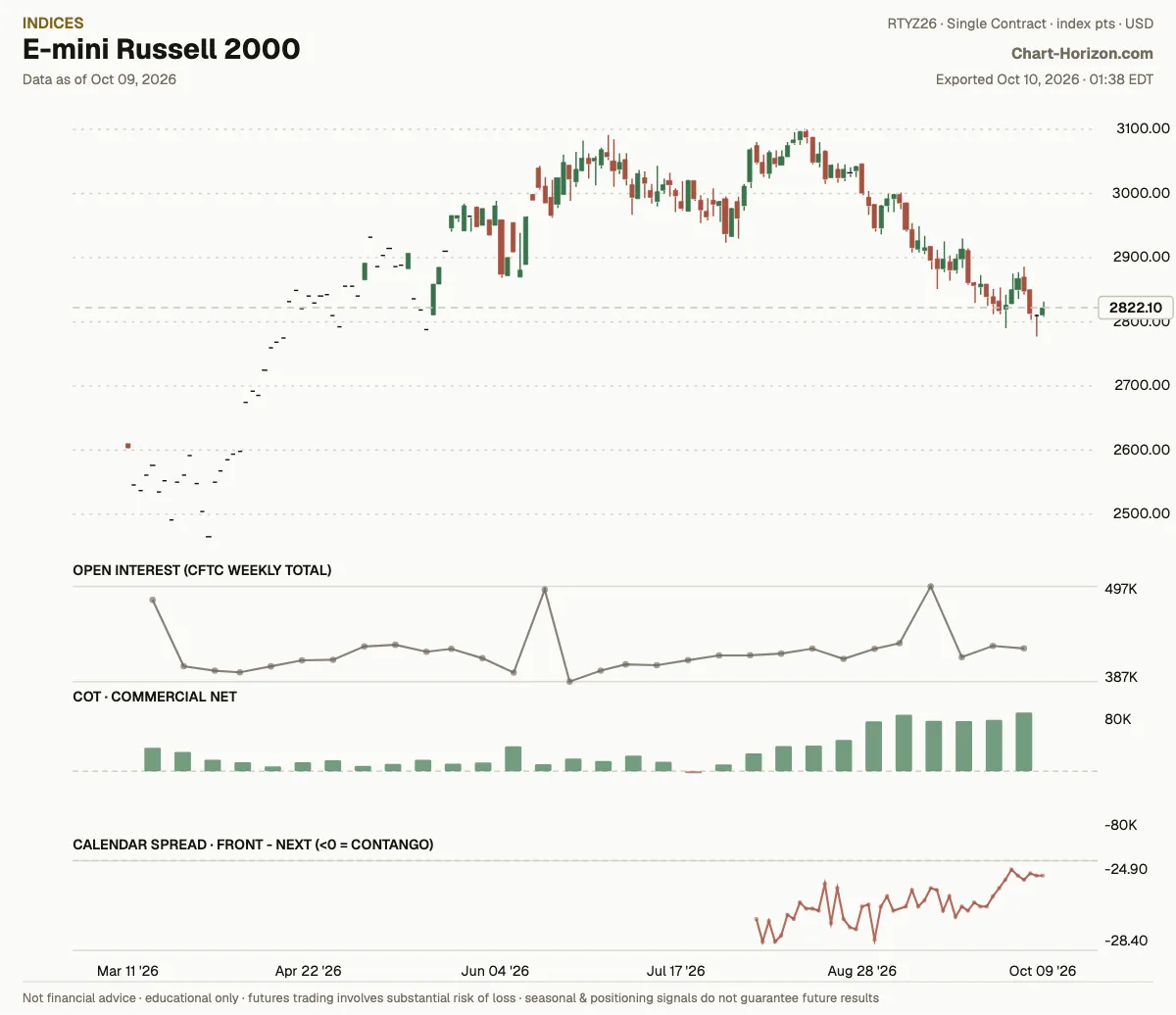 E-mini Russell 2000: commercials net positioning